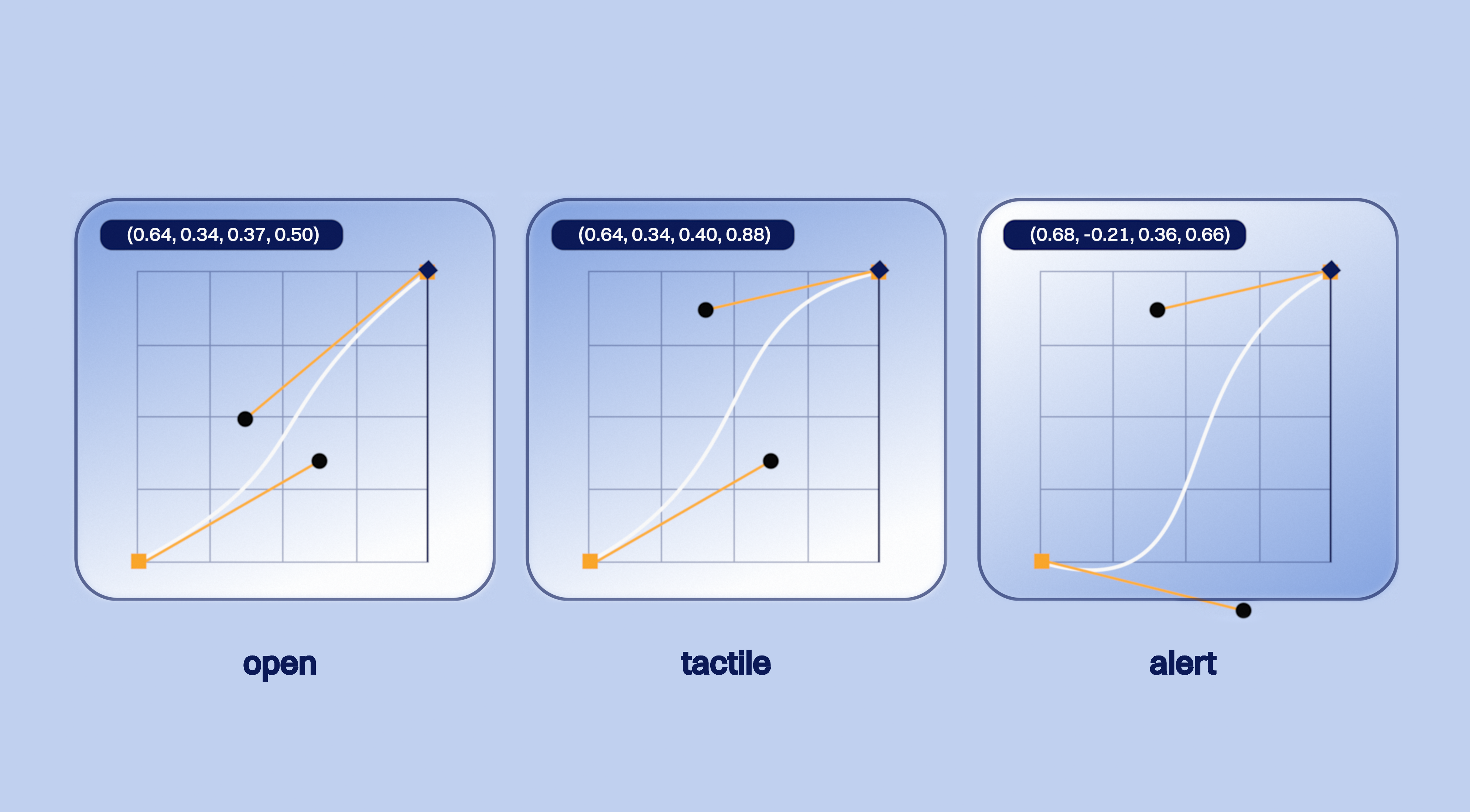 Easing initals curves